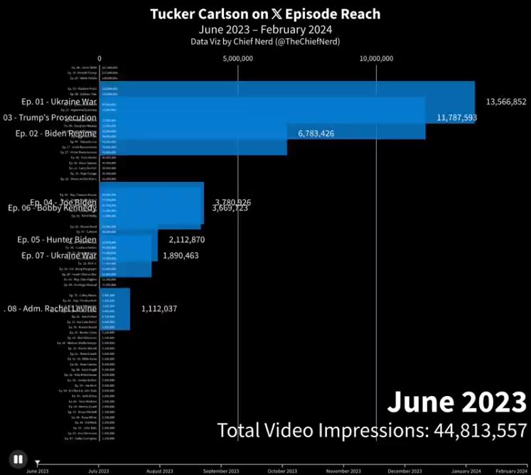 Tucker Carlsons Show auf 𝕏 hat in nur acht Monaten über 2,5 MILLIARDEN Videoaufrufe erzielt