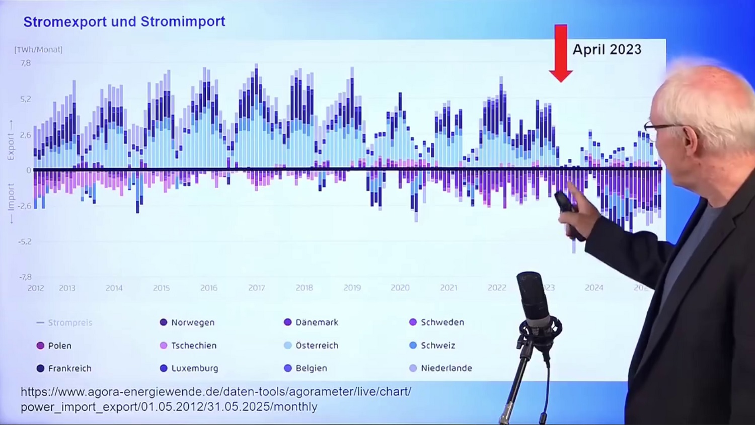 Physik-Professor Ganteför beschreibt anschaulich die gescheiterte Energiewende