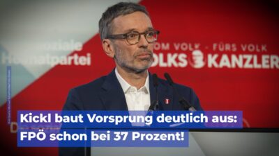 Mehr über den Artikel erfahren Kickl baut Vorsprung deutlich aus – FPÖ schon bei 37 Prozent