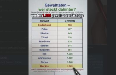 Mehr über den Artikel erfahren Offizielle Kriminalstatistik enthüllt krasses Gefälle bei Gewalttaten