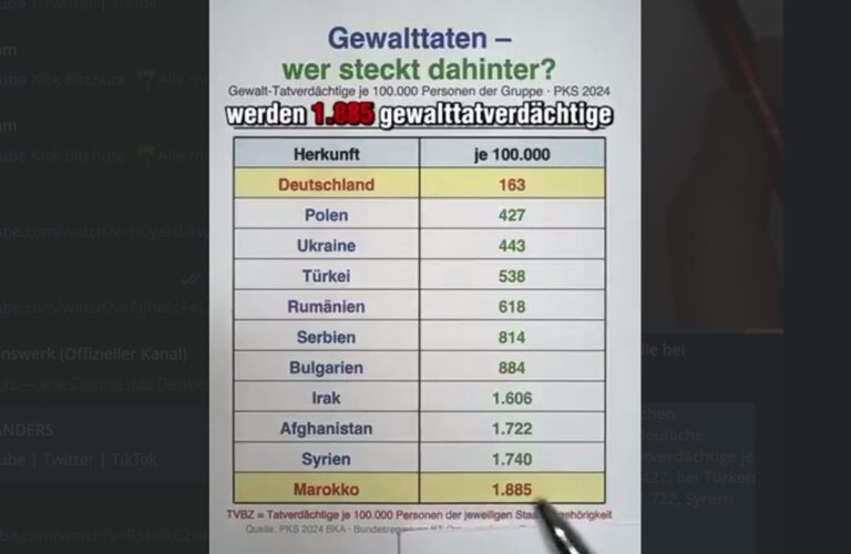 Mehr über den Artikel erfahren Offizielle Kriminalstatistik enthüllt krasses Gefälle bei Gewalttaten