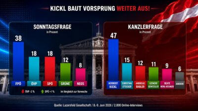 Mehr über den Artikel erfahren FPÖ auf Rekordkurs: Kickl zieht der Konkurrenz davon